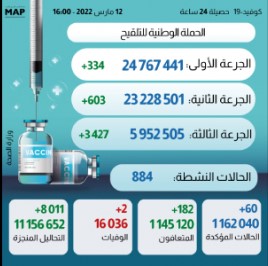 كوفيد-19.. حصيلة الإصابات الجديدة خلال 24 ساعة الماضية